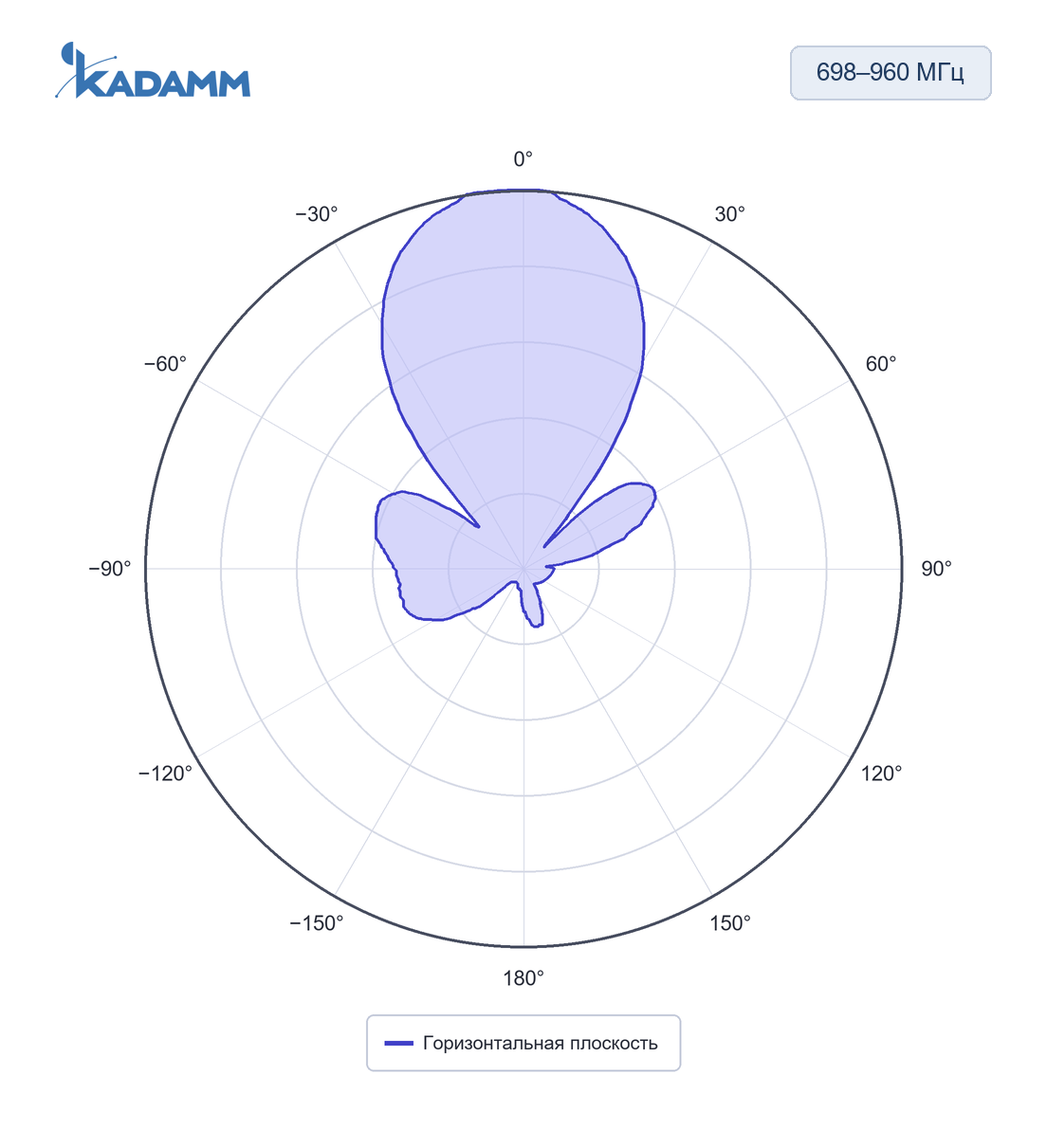 Диаграмма направленности KADAMM APX-0738-1335-ST: 698–960 МГц, горизонтальная плоскость, частота замера 800 МГц