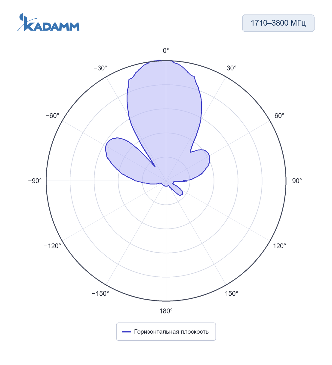 Диаграмма направленности KADAMM APX-0738-1335-ST: 1710–3800 МГц, горизонтальная плоскость, частота замера 1880 МГц