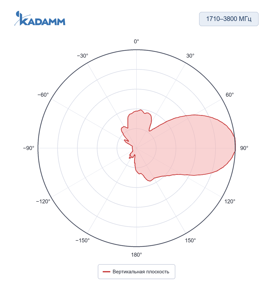 Диаграмма направленности KADAMM APX-0738-1335-ST: 1710–3800 МГц, вертикальная плоскость, частота замера 1880 МГц