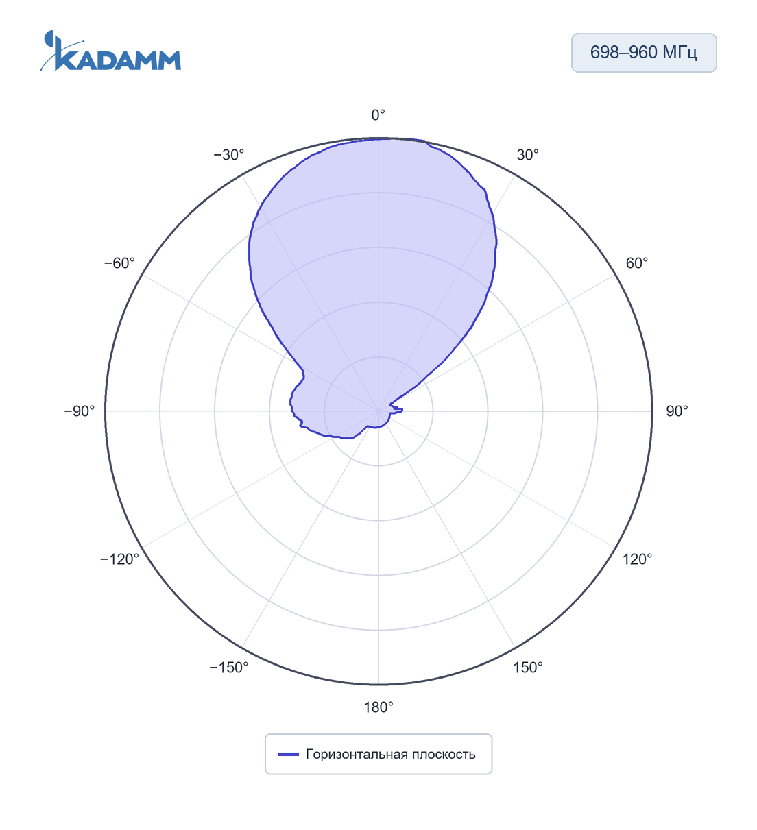 Диаграмма направленности KADAMM APX-0740-1330-ST: 698–960 МГц, горизонтальная плоскость, частота замера 698 МГц