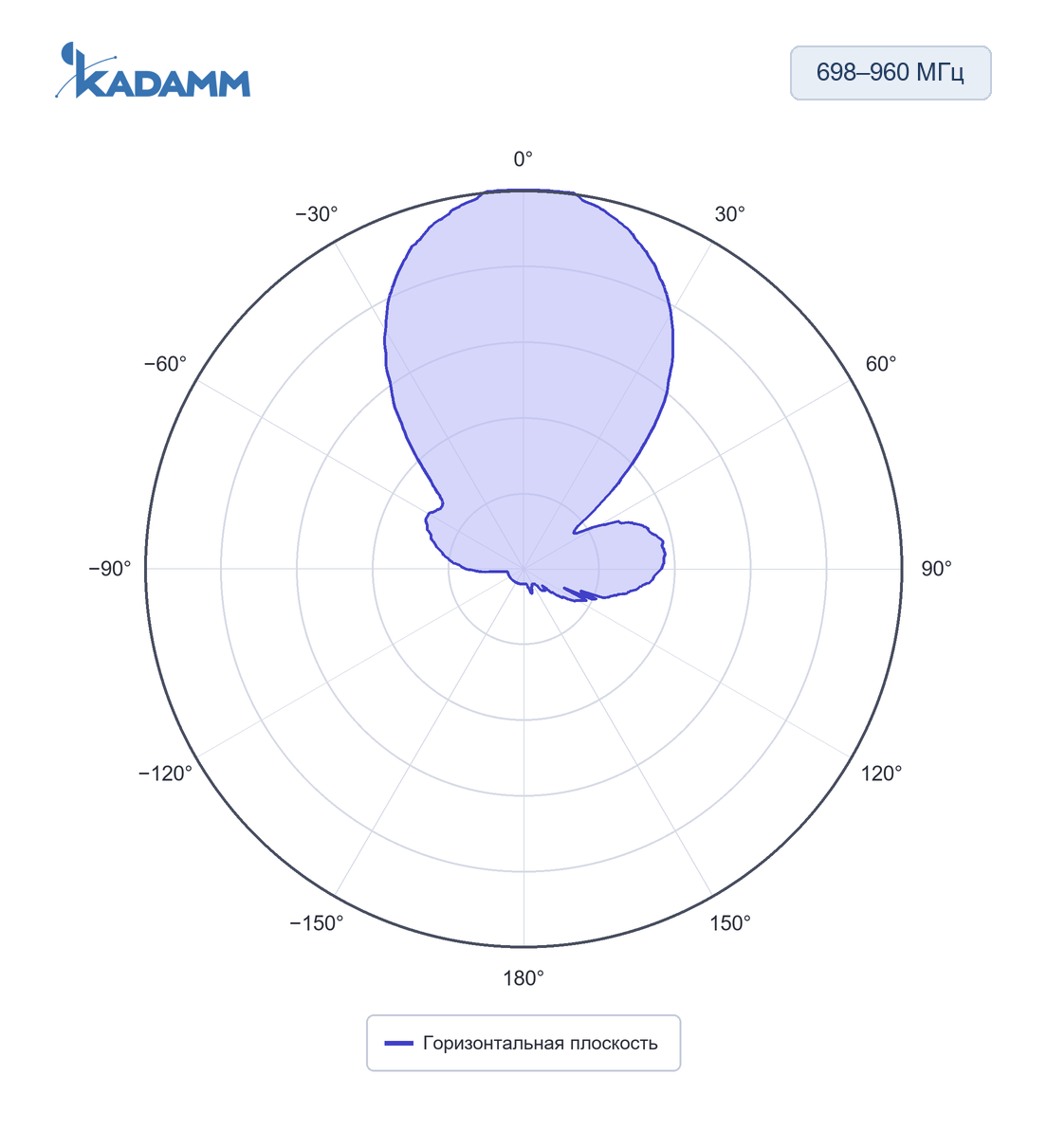 Диаграмма направленности KADAMM APX-0740-1330-ST: 698–960 МГц, горизонтальная плоскость, частота замера 880 МГц