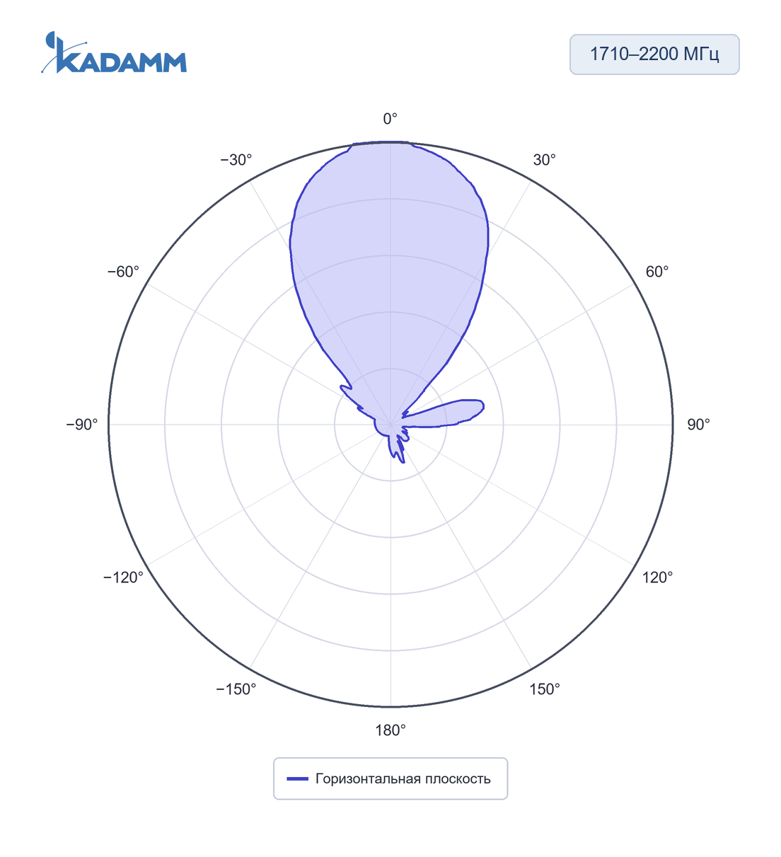 Диаграмма направленности KADAMM APX-0740-1330-ST: 1710–2200 МГц, горизонтальная плоскость, частота замера 2200 МГц