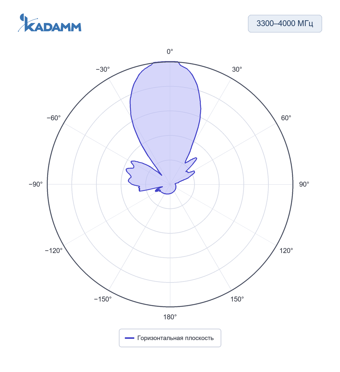Диаграмма направленности KADAMM APX-0740-1330-ST: 3300–4000 МГц, горизонтальная плоскость, частота замера 3500 МГц