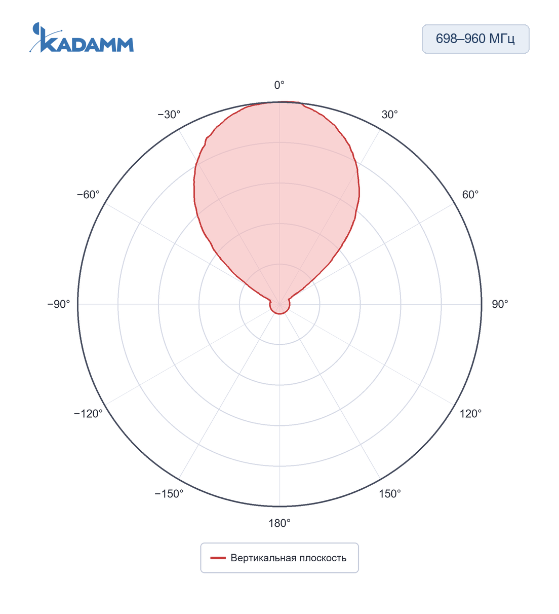 Диаграмма направленности KADAMM APX-0740-1330-ST: 698–960 МГц, вертикальная плоскость, частота замера 698 МГц
