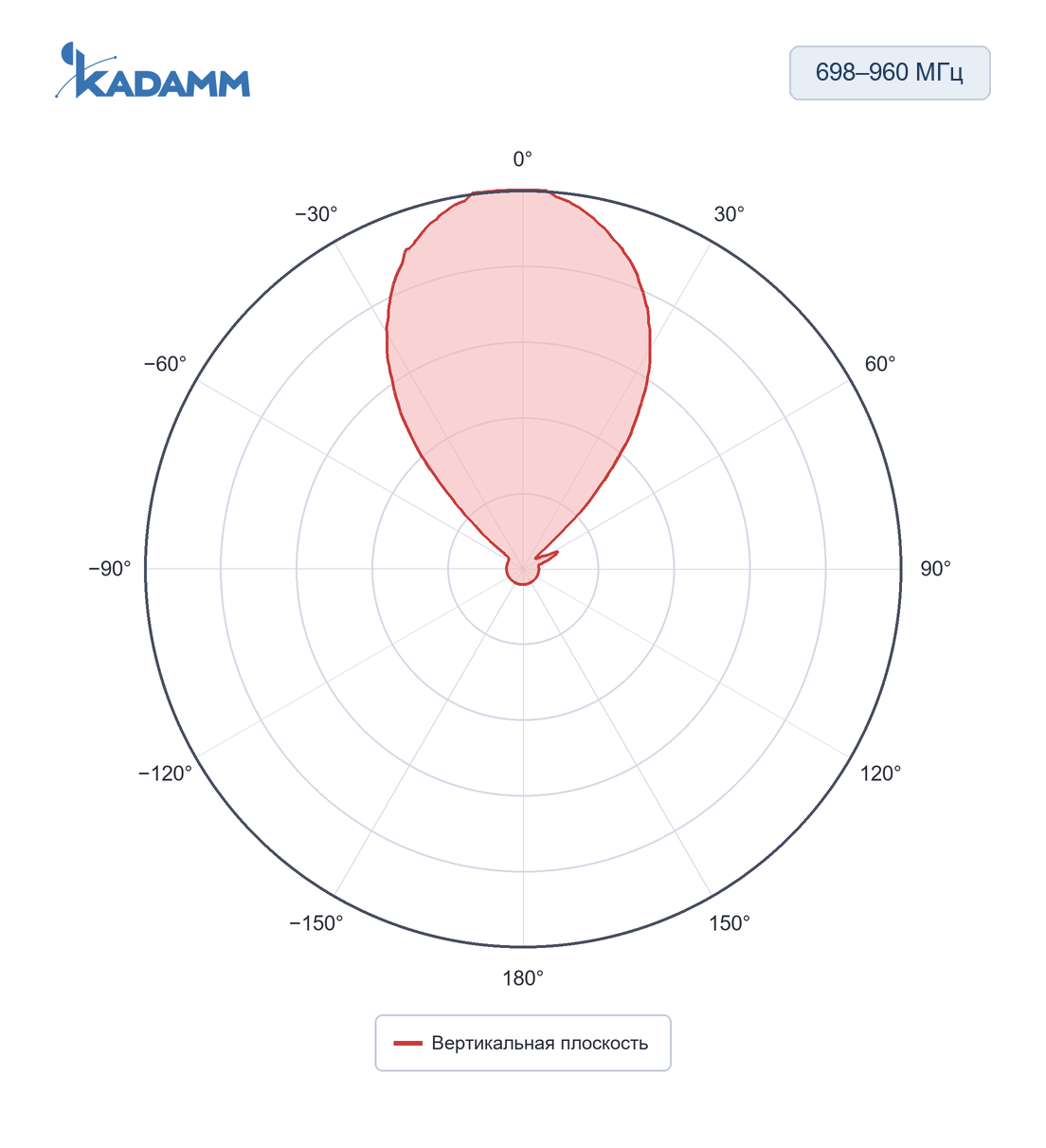 Диаграмма направленности KADAMM APX-0740-1330-ST: 698–960 МГц, вертикальная плоскость, частота замера 880 МГц