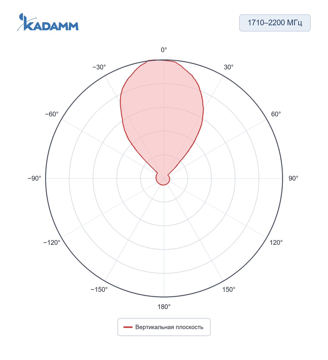 Диаграмма направленности KADAMM APX-0740-1330-ST: 1710–2200 МГц, вертикальная плоскость, частота замера 2200 МГц