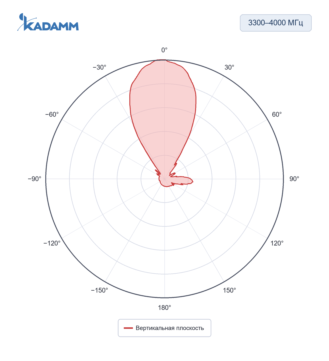 Диаграмма направленности KADAMM APX-0740-1330-ST: 3300–4000 МГц, вертикальная плоскость, частота замера 3500 МГц