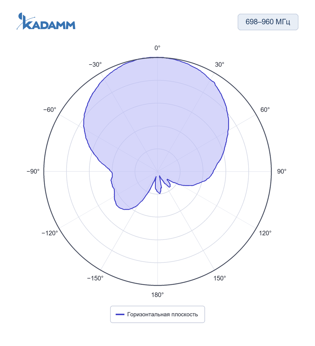 Диаграмма направленности KADAMM APX-0709-0868: 698–960 МГц, горизонтальная плоскость