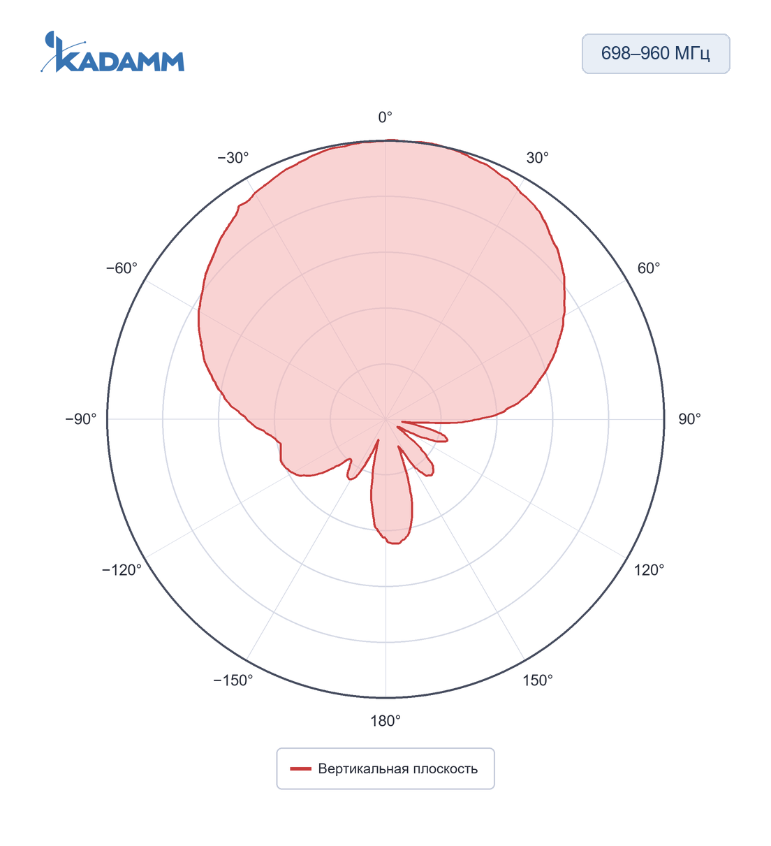 Диаграмма направленности KADAMM APX-0709-0868: 698–960 МГц, вертикальная плоскость