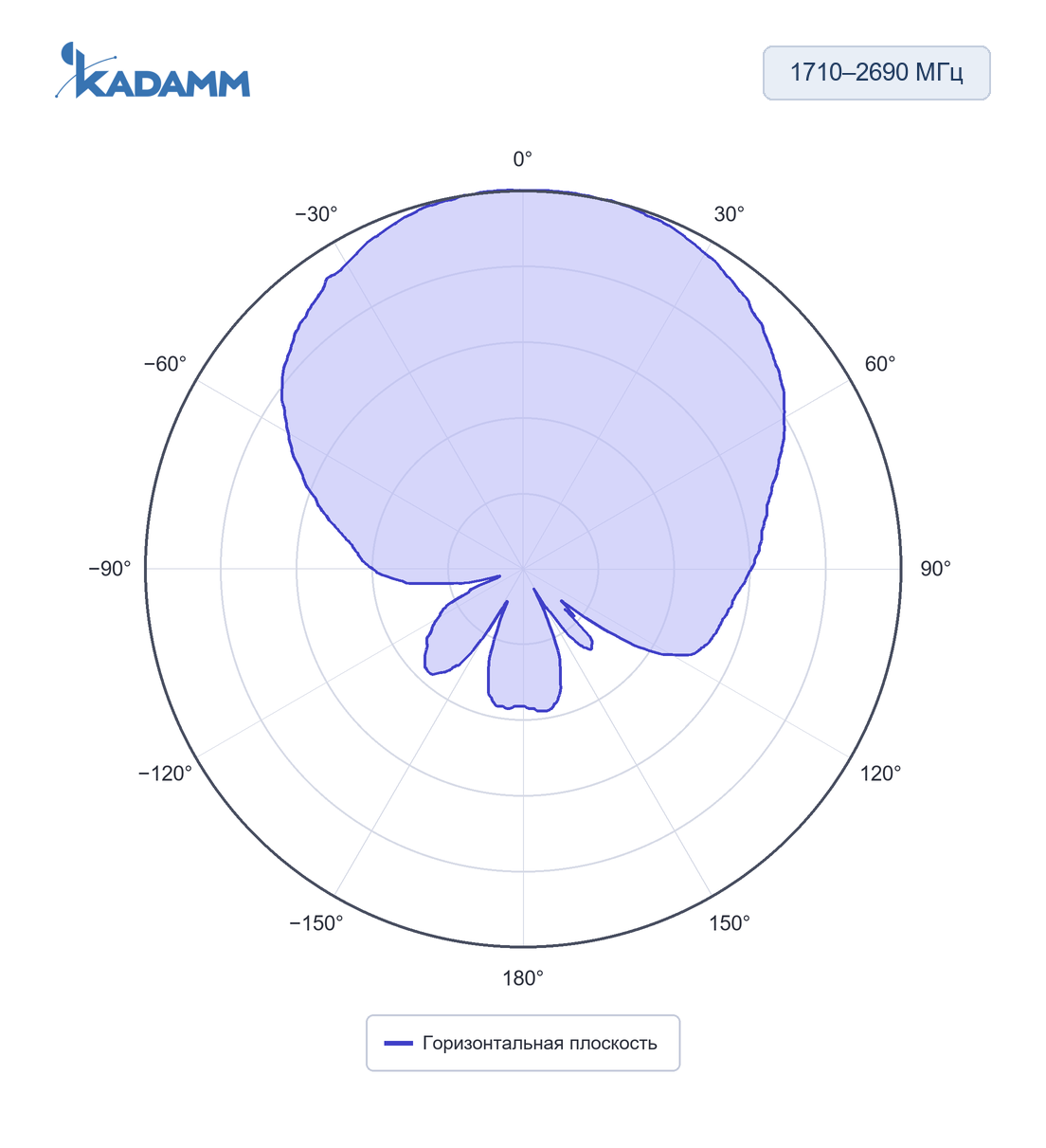 Диаграмма направленности KADAMM APXXX-0727-1165: 1710–2690 МГц, горизонтальная плоскость