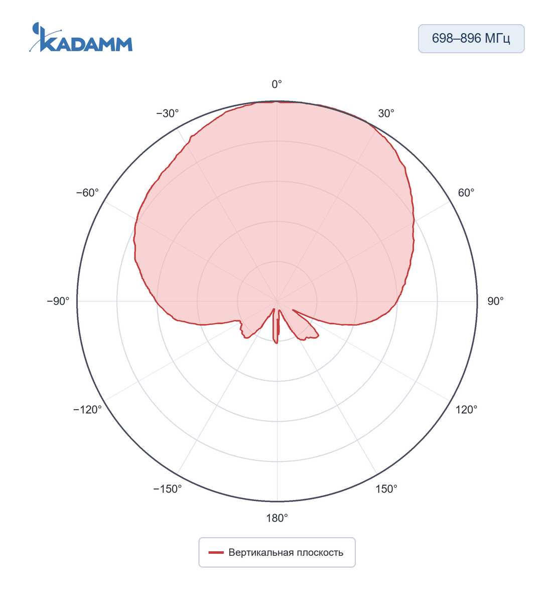 Диаграмма направленности KADAMM APXXX-0727-1165: 698–896 МГц, вертикальная плоскость