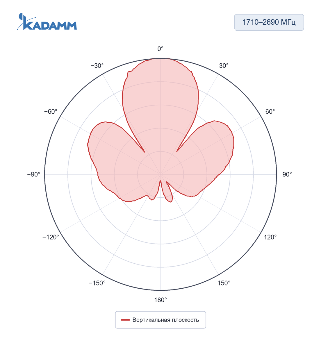 Диаграмма направленности KADAMM APXXX-0727-1165: 1710–2690 МГц, вертикальная плоскость