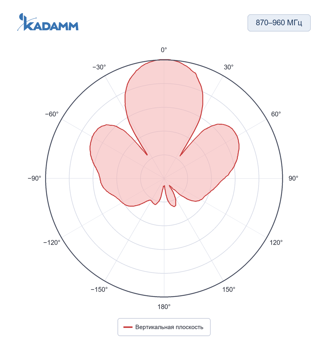 Диаграмма направленности KADAMM APX10-0727-1265: 870–960 МГц, вертикальная плоскость, частота замера 900 МГц