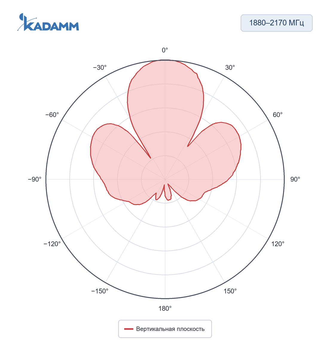 Диаграмма направленности KADAMM APX10-0727-1265: 1880–2170 МГц, вертикальная плоскость, частота замера 2170 МГц