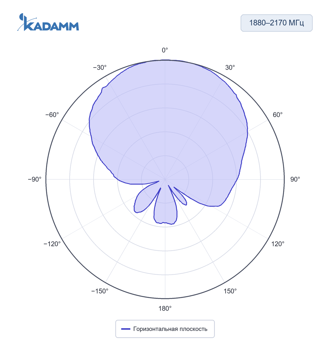 Диаграмма направленности KADAMM APX12-0727-1265: 1880–2170 МГц, горизонтальная плоскость, частота замера 2170 МГц