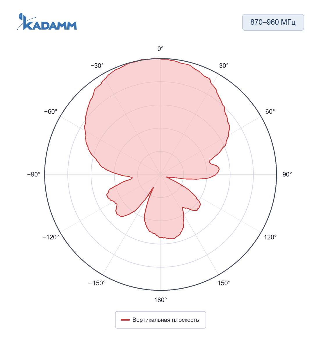 Диаграмма направленности KADAMM APX12-0727-1265: 870–960 МГц, вертикальная плоскость, частота замера 900 МГц