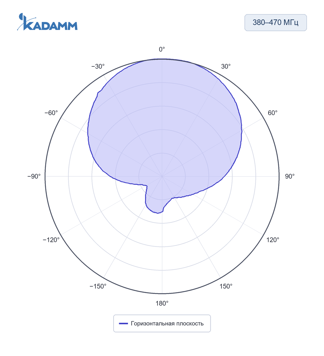 Диаграмма направленности KADAMM APXXT-3847-0868: 380–470 МГц, горизонтальная плоскость