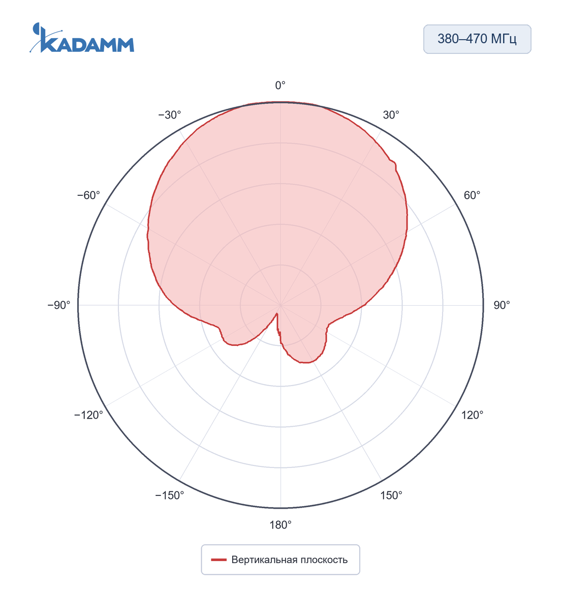 Диаграмма направленности KADAMM APXXT-3847-0868: 380–470 МГц, вертикальная плоскость