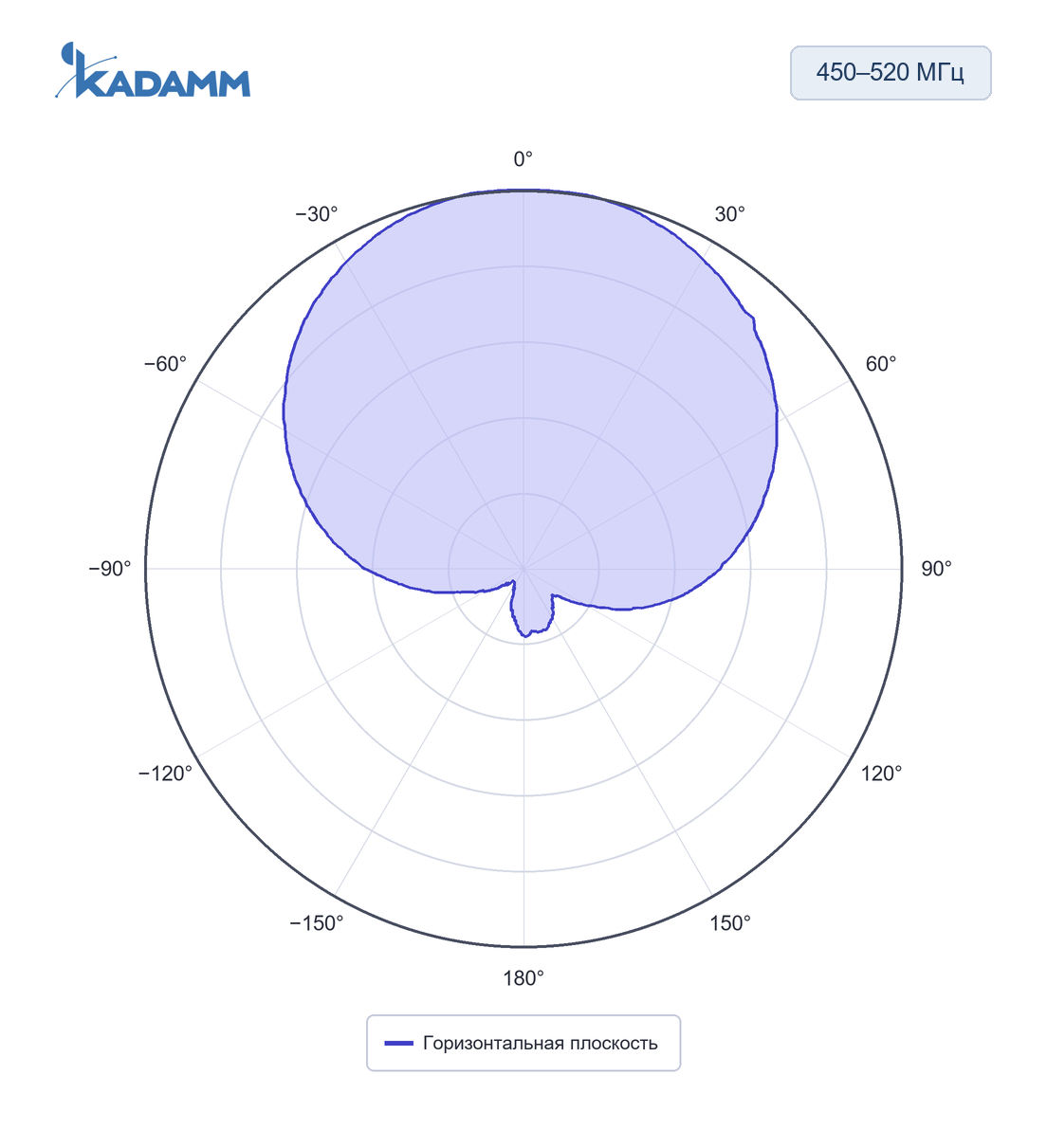 Диаграмма направленности KADAMM APXXT-4552-0865: 450–520 МГц, горизонтальная плоскость