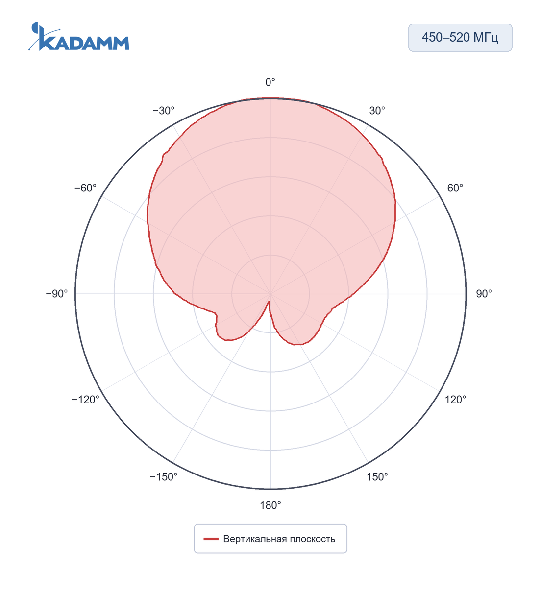Диаграмма направленности KADAMM APXXT-4552-0865: 450–520 МГц, вертикальная плоскость