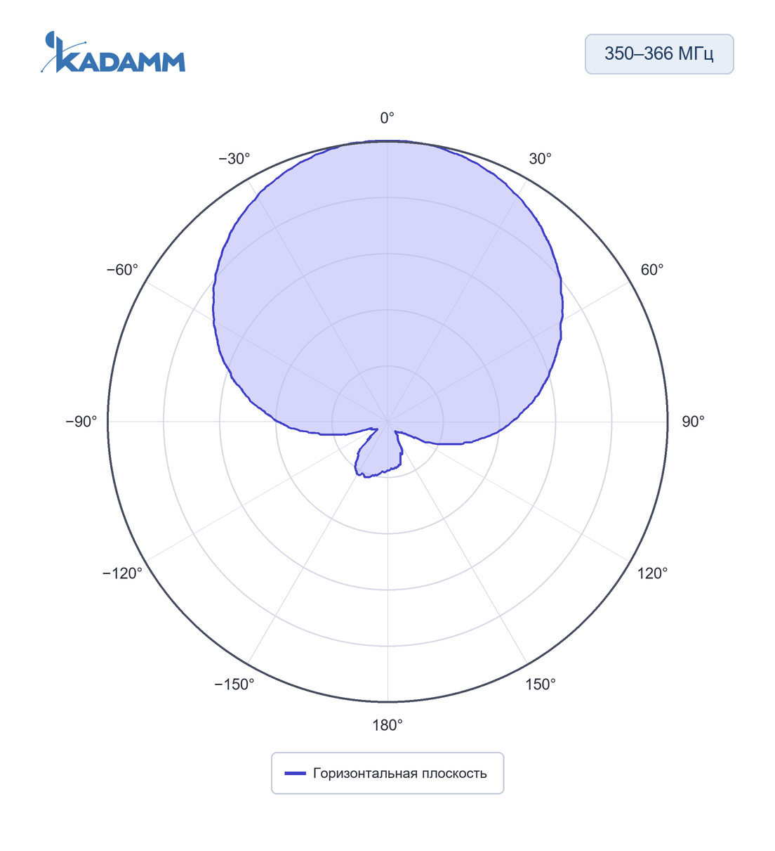 Диаграмма направленности KADAMM APXXT-3536-1065: 350–366 МГц, горизонтальная плоскость
