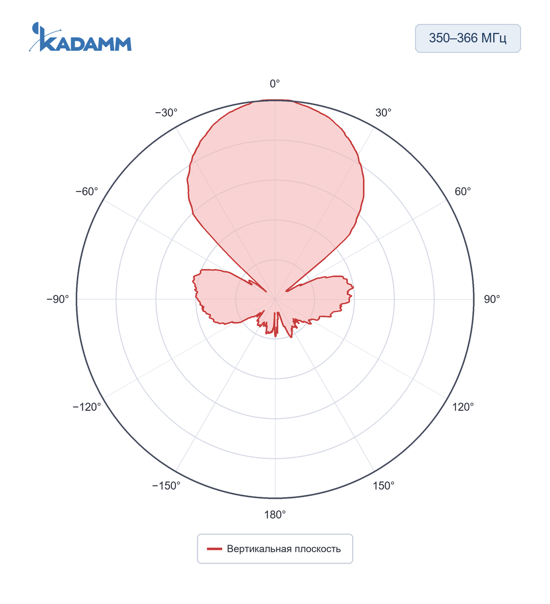 Диаграмма направленности KADAMM APXXT-3536-1065: 350–366 МГц, вертикальная плоскость