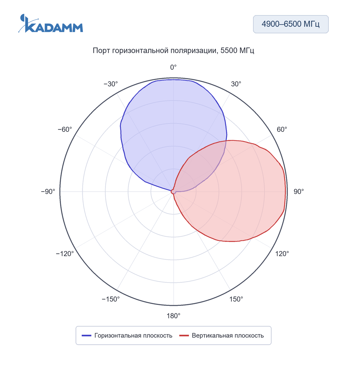 Диаграмма направленности KADAMM APWD496513: 4900–6500 МГц, плоскости H и E (по листу), порт H