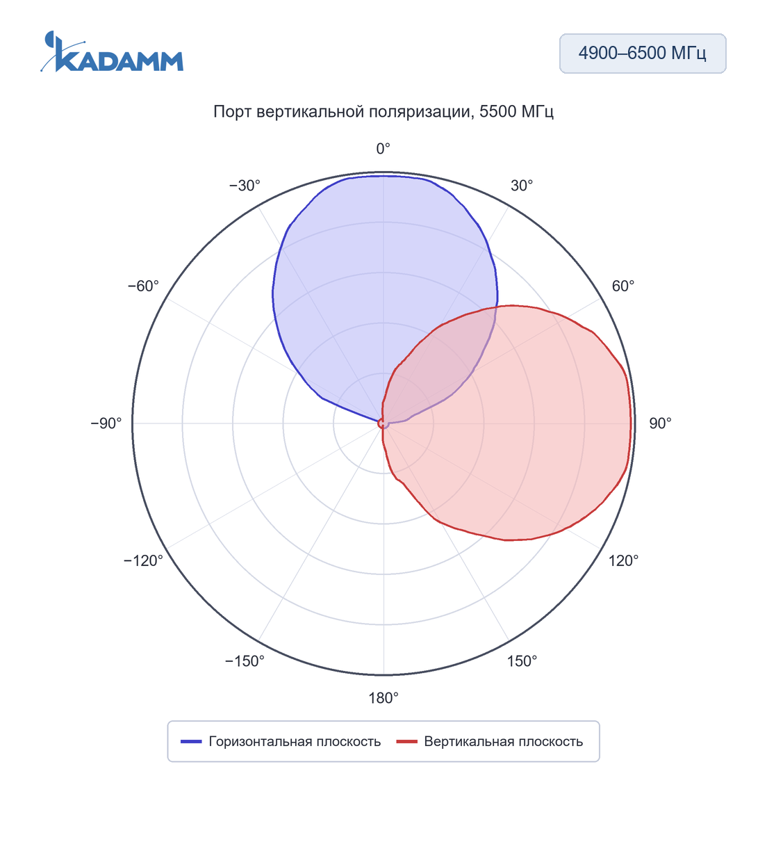Диаграмма направленности KADAMM APWD496513: 4900–6500 МГц, плоскости H и E (по листу), порт V