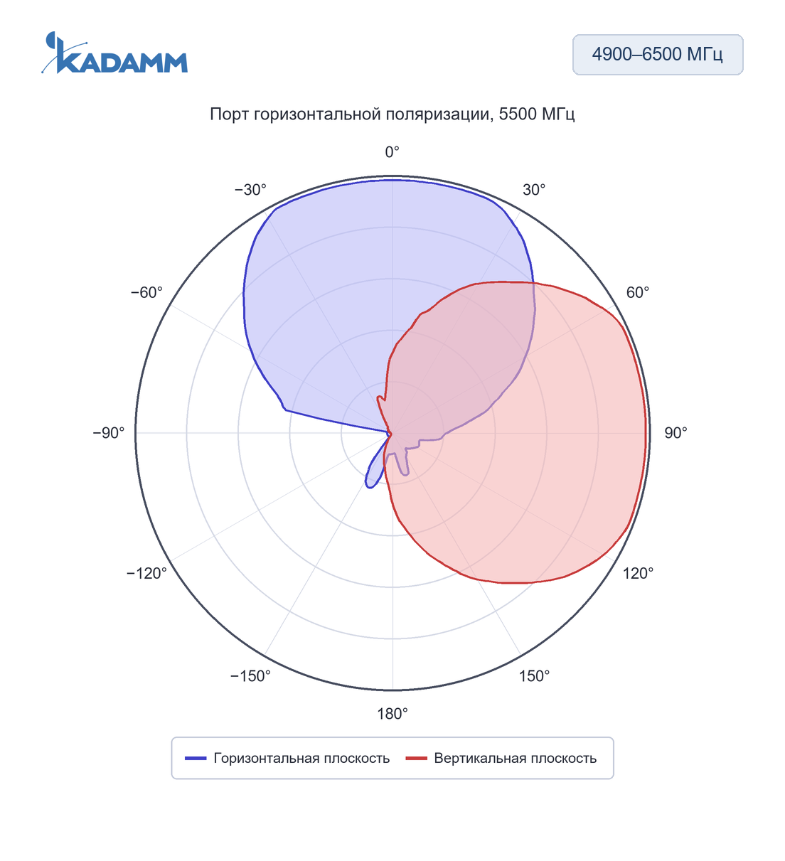 Диаграмма направленности KADAMM APWD496511: 4900–6500 МГц, плоскости H и E (по листу), порт H