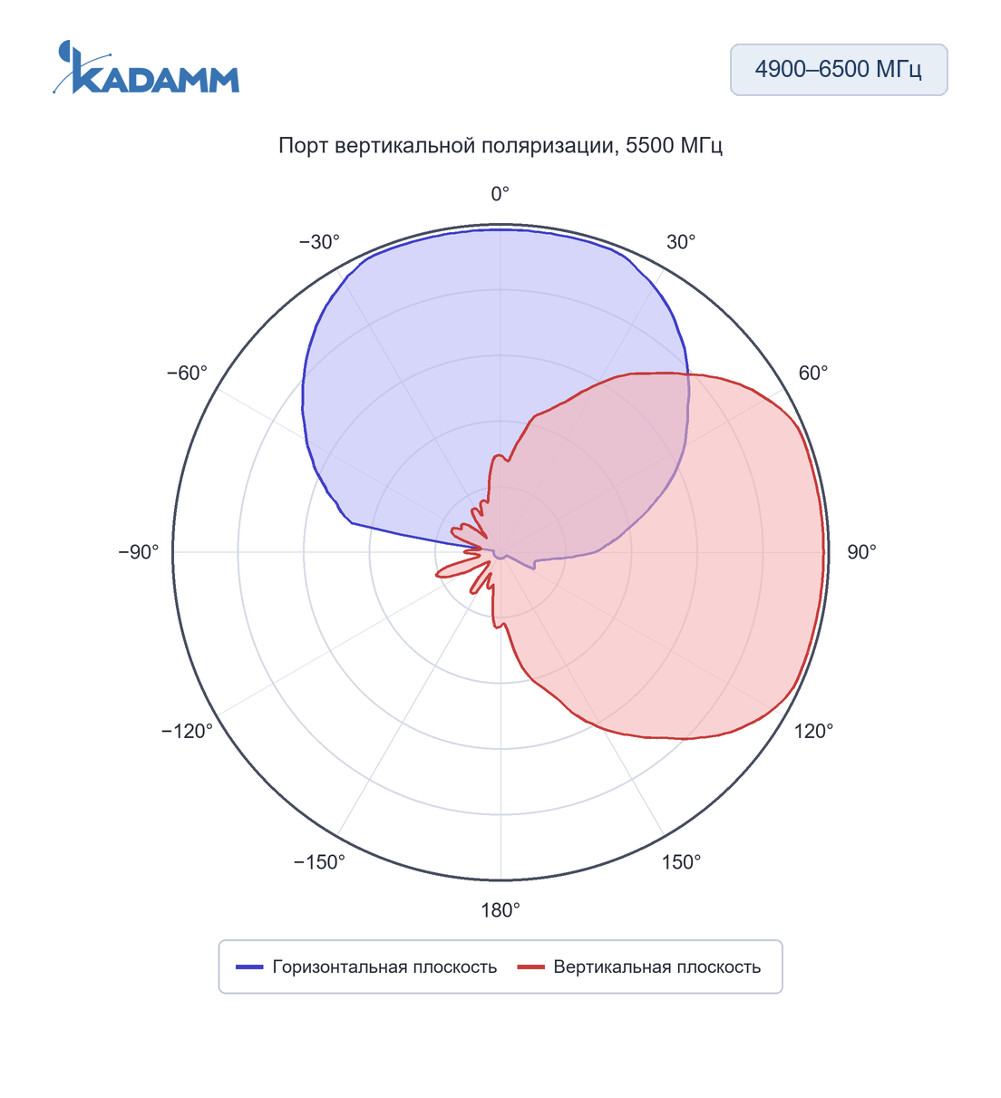 Диаграмма направленности KADAMM APWD496511: 4900–6500 МГц, плоскости H и E (по листу), порт V